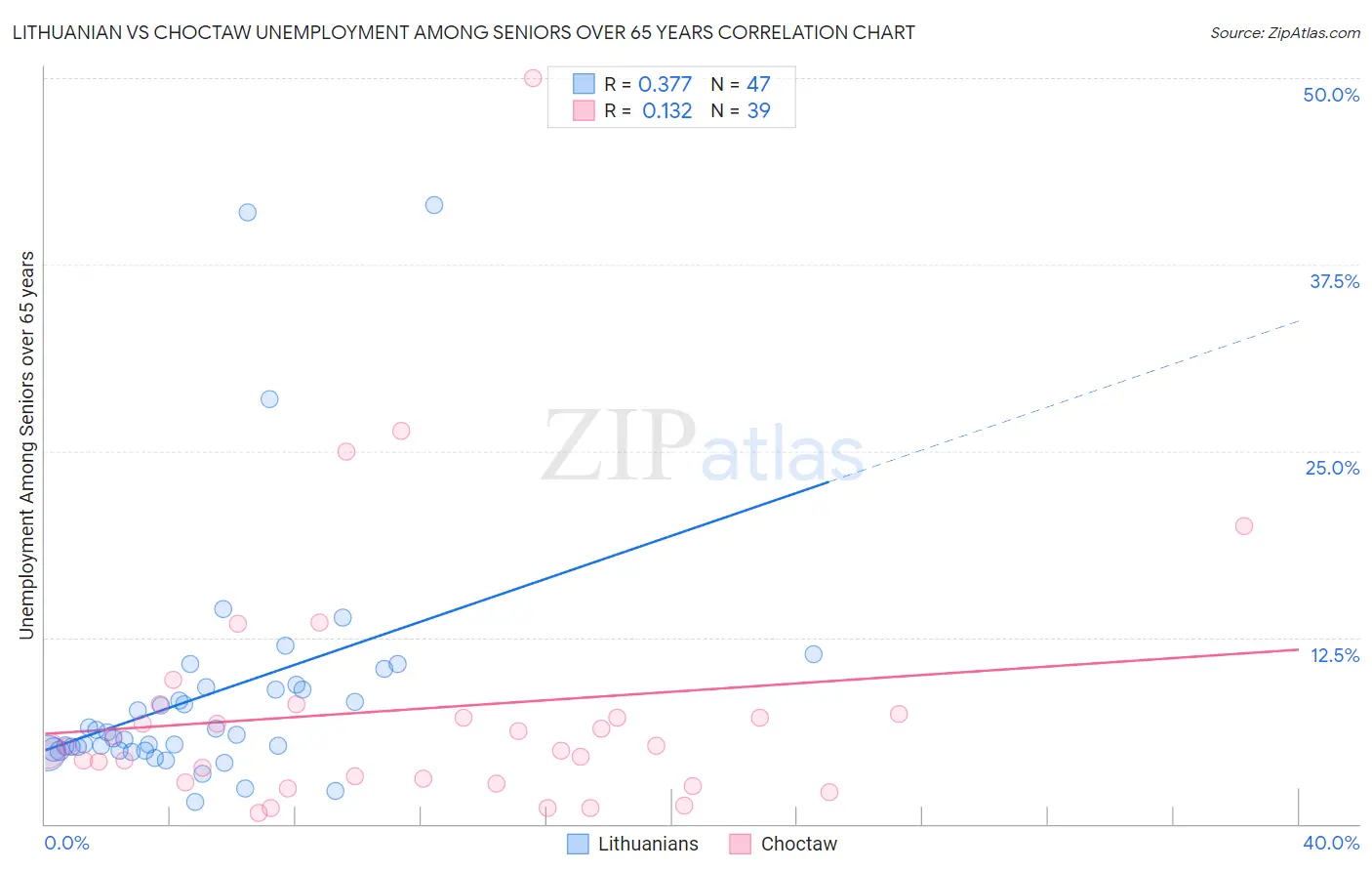 Lithuanian vs Choctaw Unemployment Among Seniors over 65 years