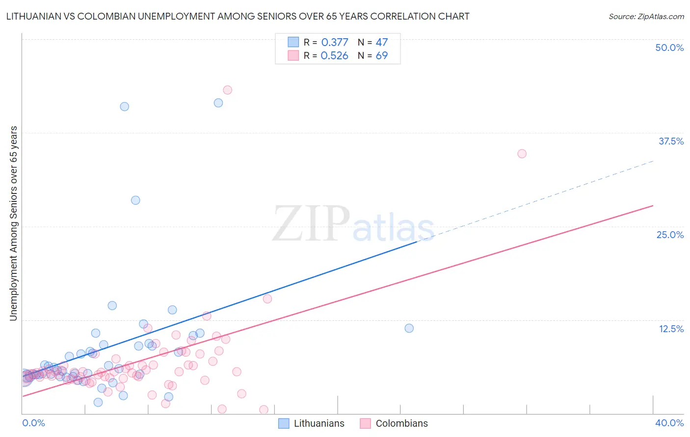 Lithuanian vs Colombian Unemployment Among Seniors over 65 years