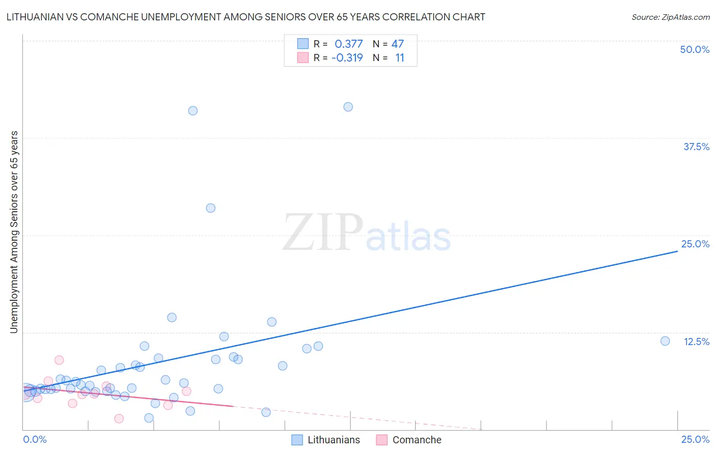 Lithuanian vs Comanche Unemployment Among Seniors over 65 years