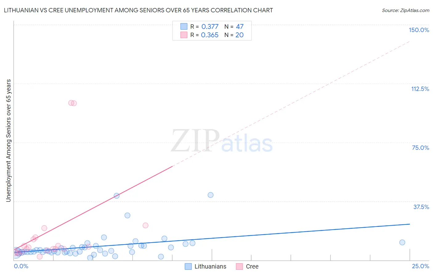 Lithuanian vs Cree Unemployment Among Seniors over 65 years