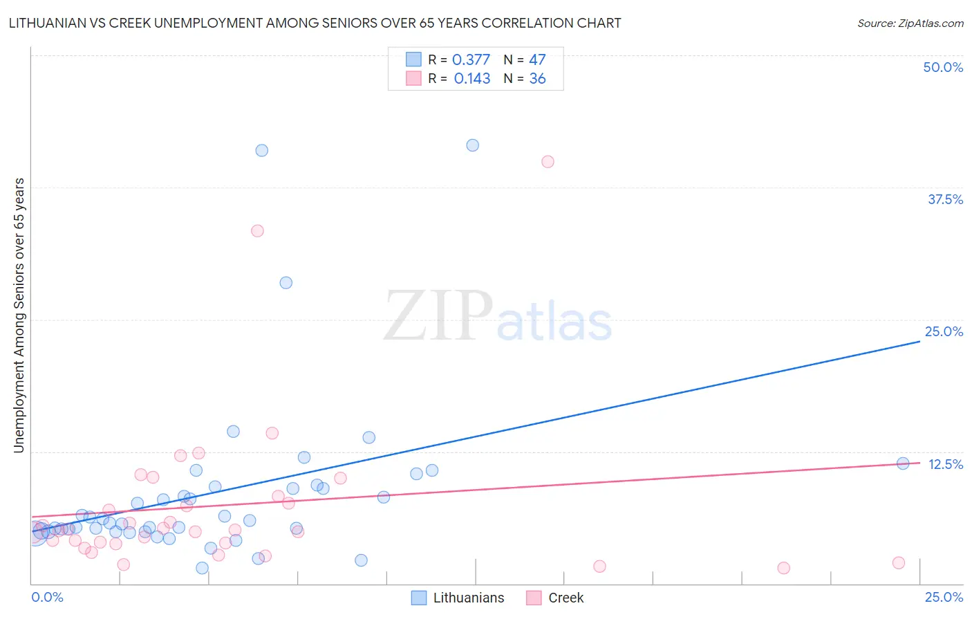 Lithuanian vs Creek Unemployment Among Seniors over 65 years