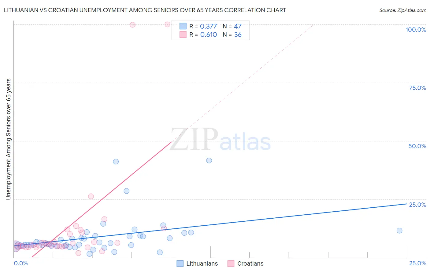 Lithuanian vs Croatian Unemployment Among Seniors over 65 years