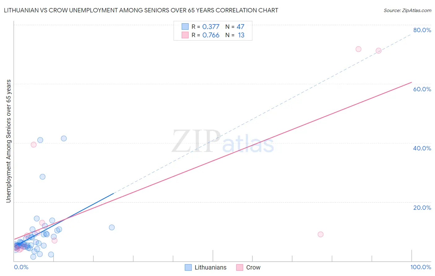 Lithuanian vs Crow Unemployment Among Seniors over 65 years