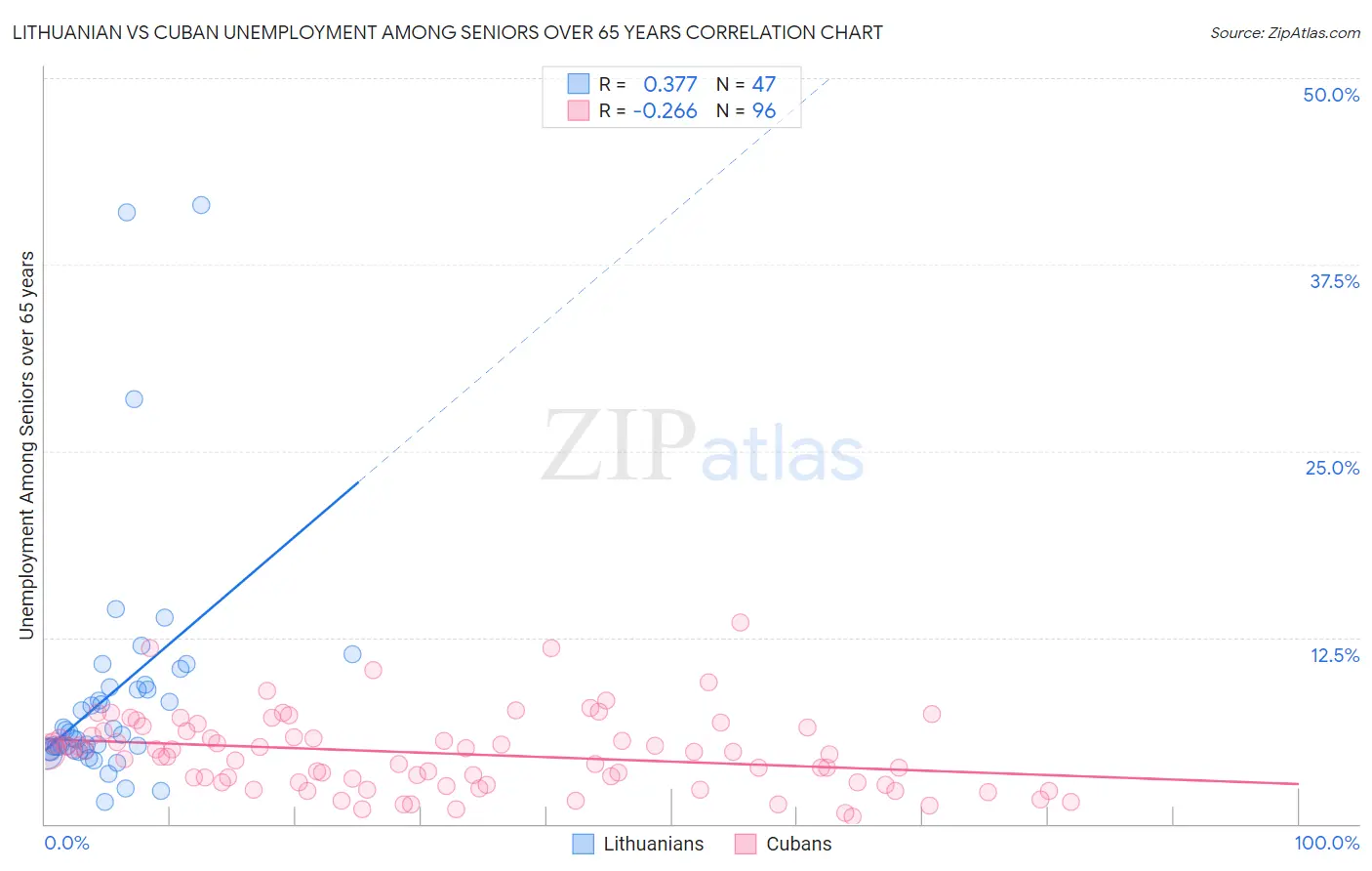 Lithuanian vs Cuban Unemployment Among Seniors over 65 years
