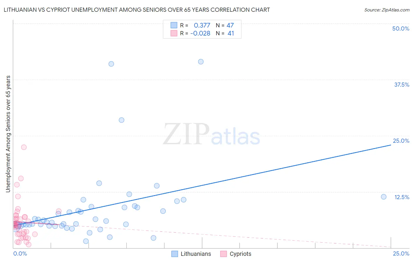 Lithuanian vs Cypriot Unemployment Among Seniors over 65 years