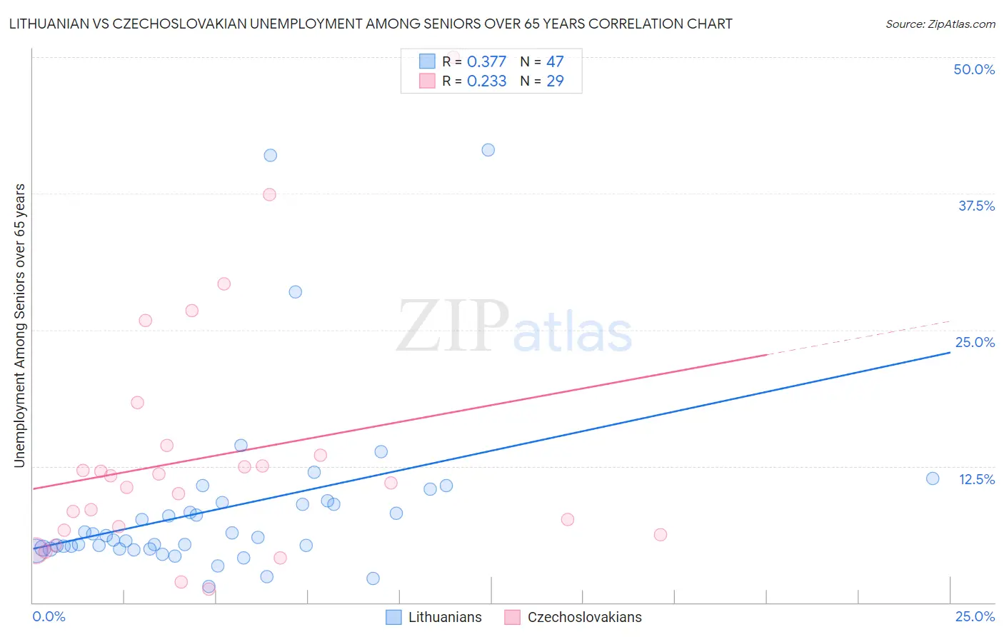 Lithuanian vs Czechoslovakian Unemployment Among Seniors over 65 years