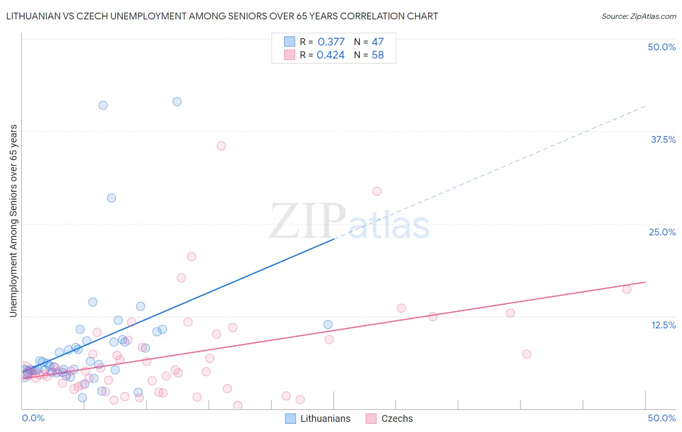 Lithuanian vs Czech Unemployment Among Seniors over 65 years