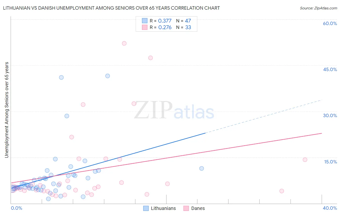 Lithuanian vs Danish Unemployment Among Seniors over 65 years