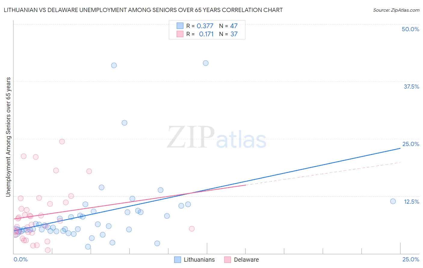 Lithuanian vs Delaware Unemployment Among Seniors over 65 years