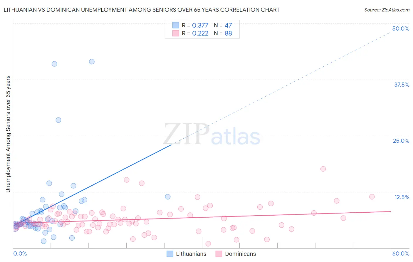 Lithuanian vs Dominican Unemployment Among Seniors over 65 years