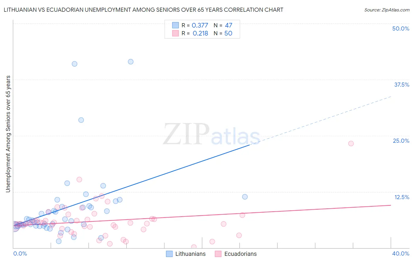 Lithuanian vs Ecuadorian Unemployment Among Seniors over 65 years