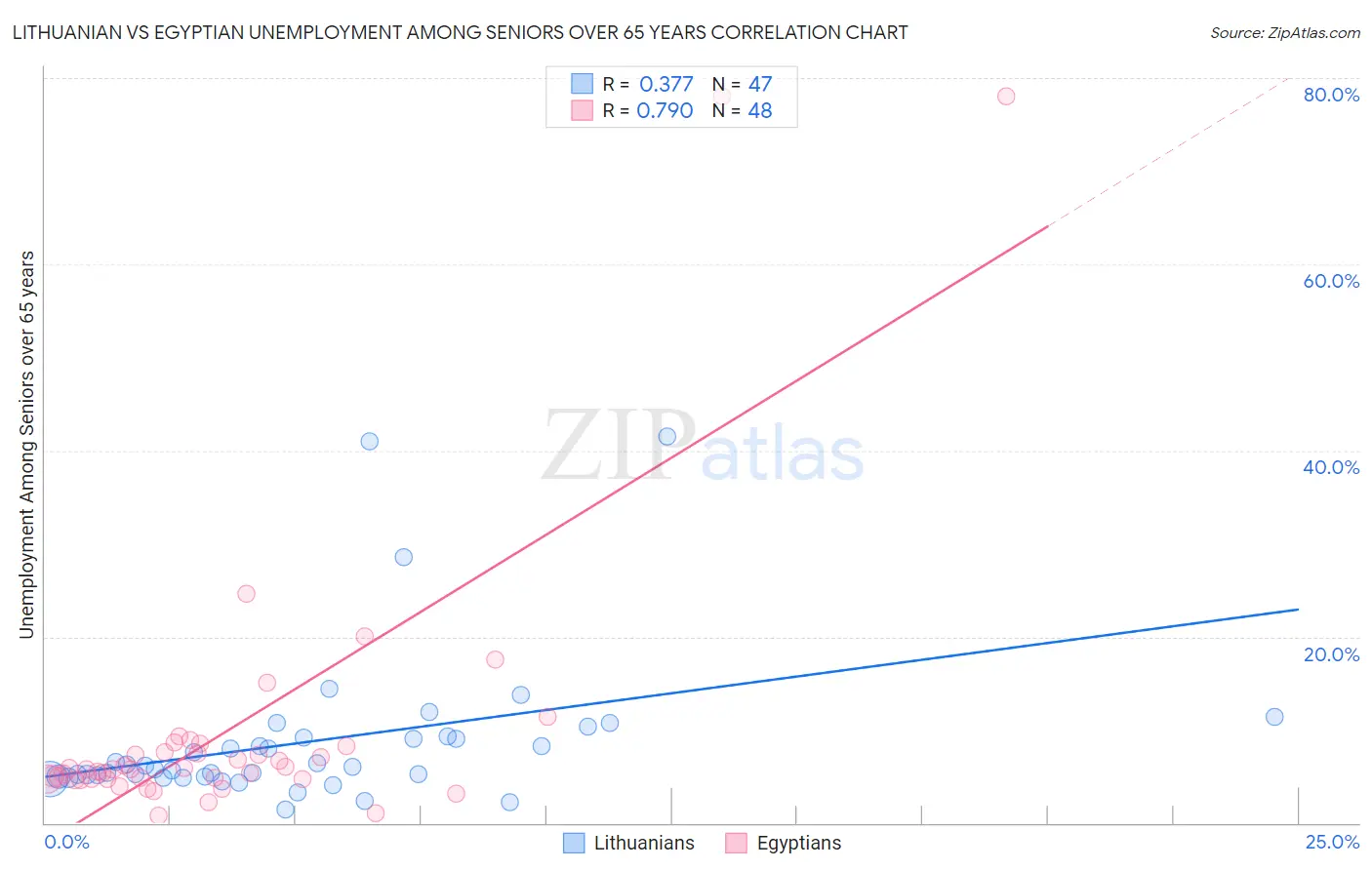 Lithuanian vs Egyptian Unemployment Among Seniors over 65 years