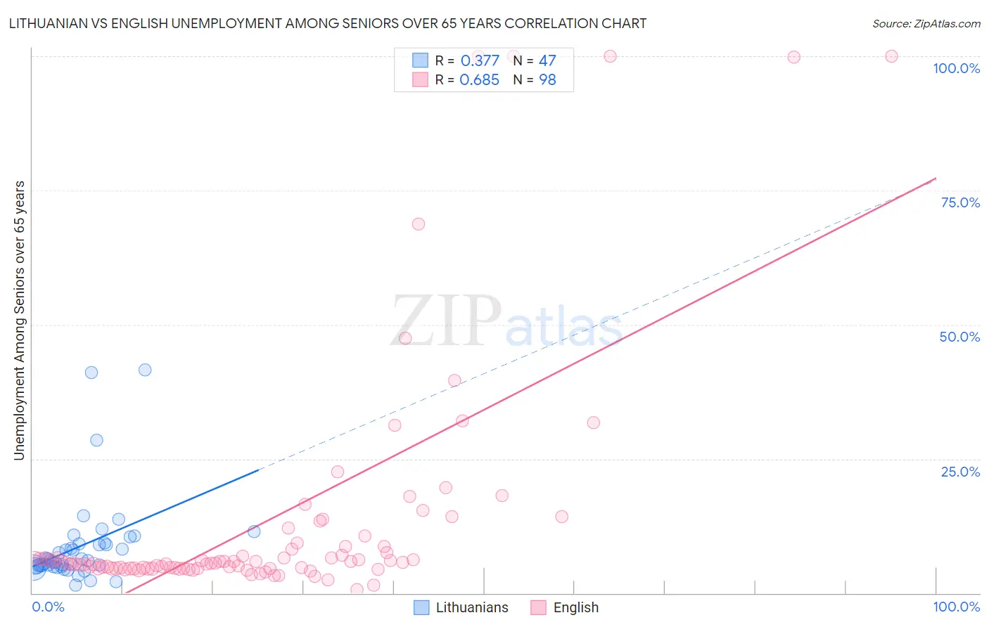 Lithuanian vs English Unemployment Among Seniors over 65 years