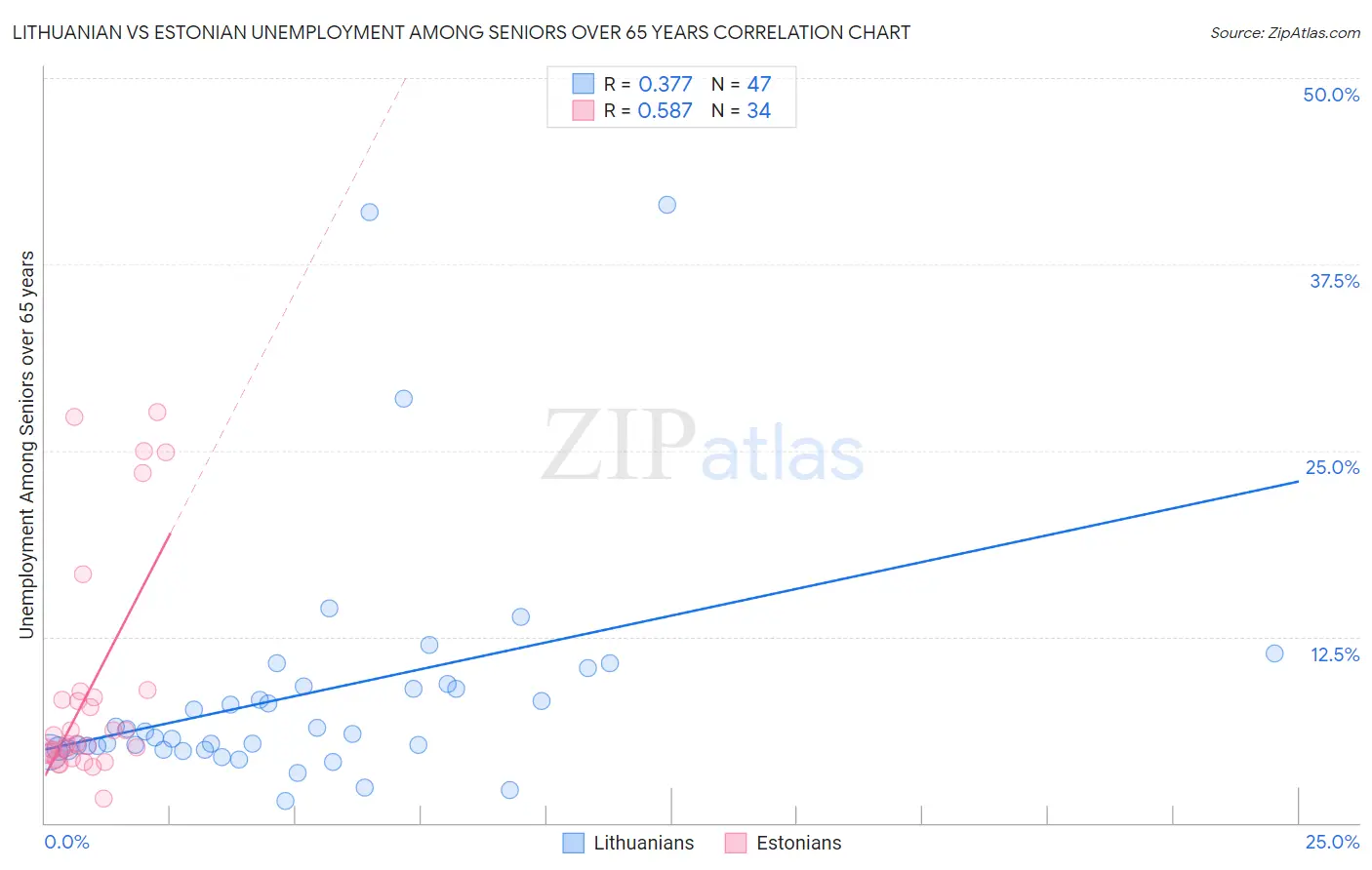 Lithuanian vs Estonian Unemployment Among Seniors over 65 years