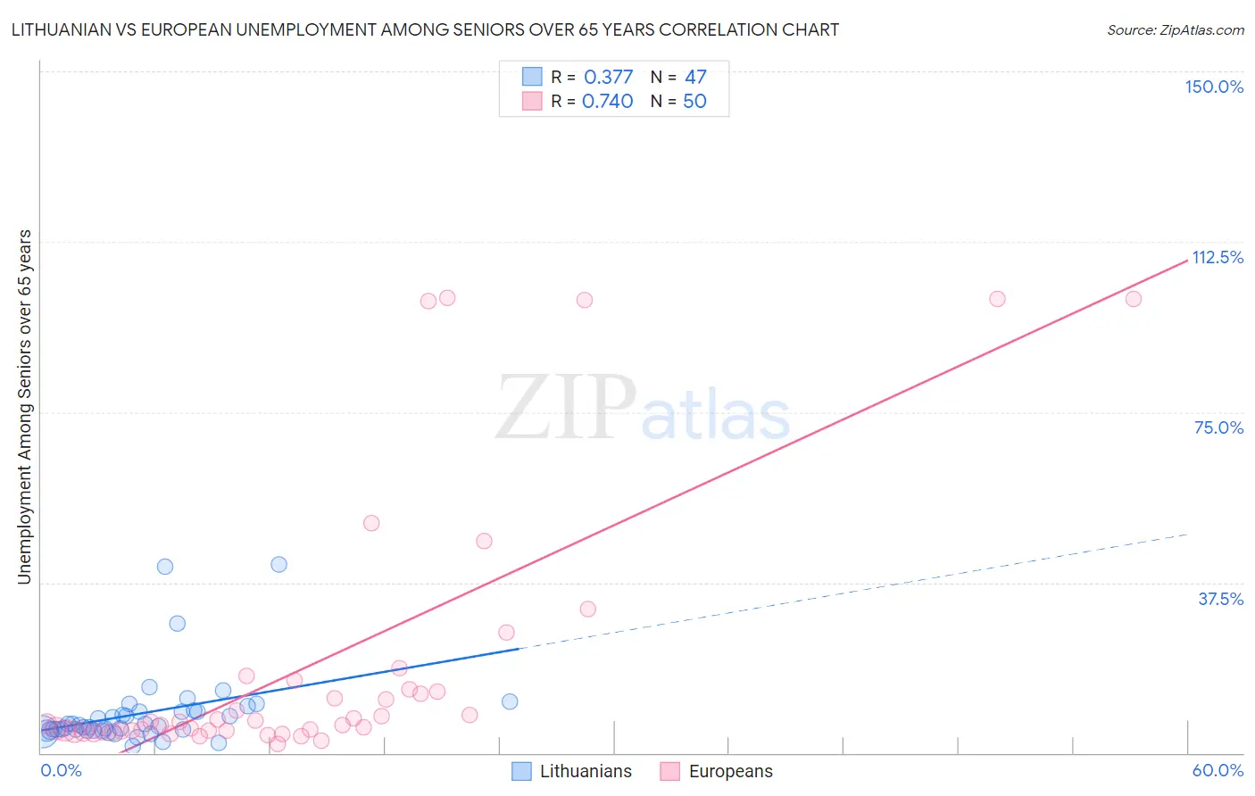 Lithuanian vs European Unemployment Among Seniors over 65 years