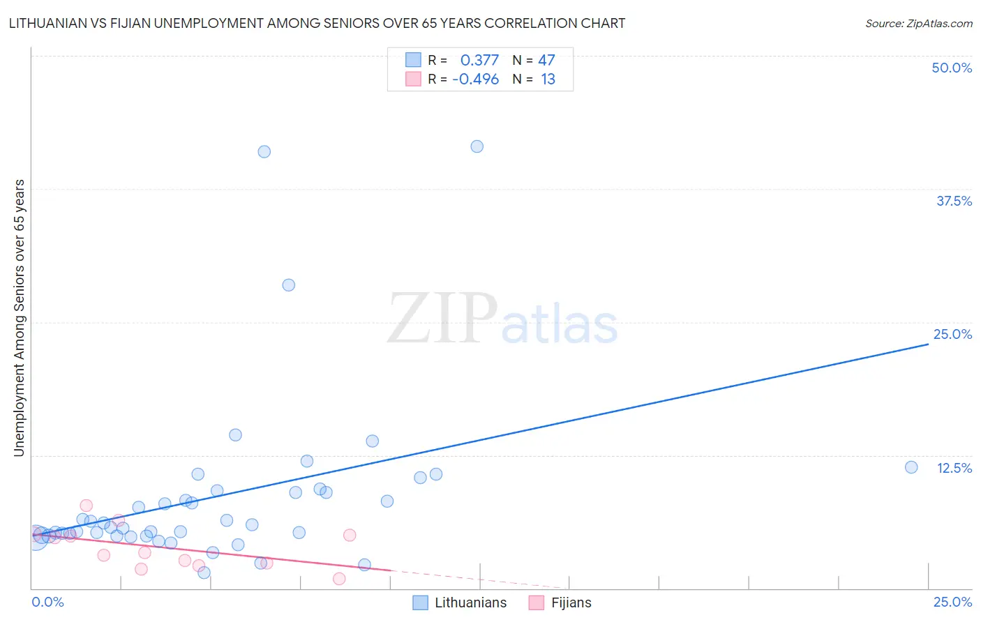 Lithuanian vs Fijian Unemployment Among Seniors over 65 years