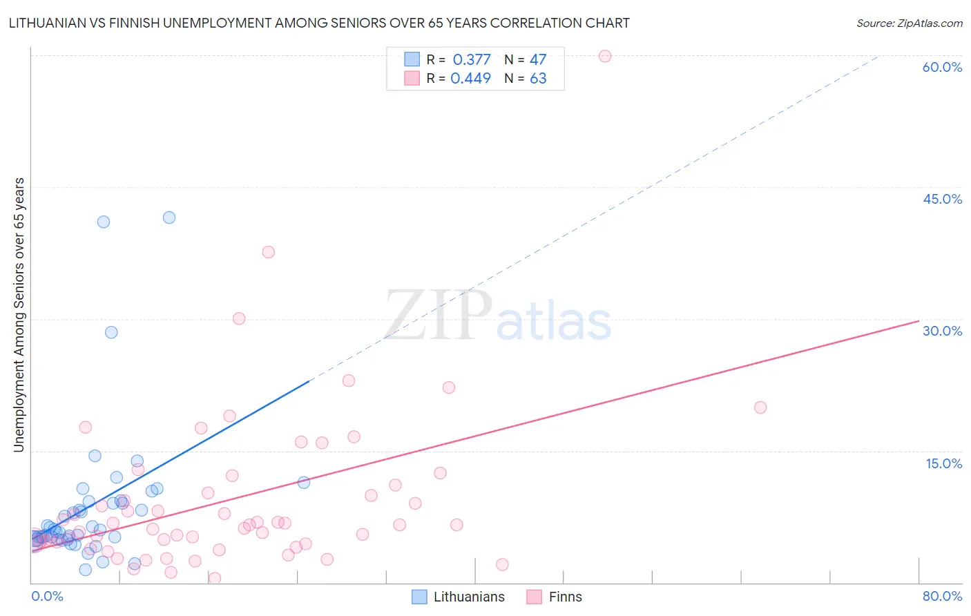 Lithuanian vs Finnish Unemployment Among Seniors over 65 years