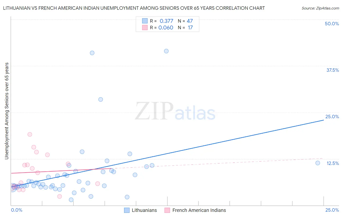 Lithuanian vs French American Indian Unemployment Among Seniors over 65 years