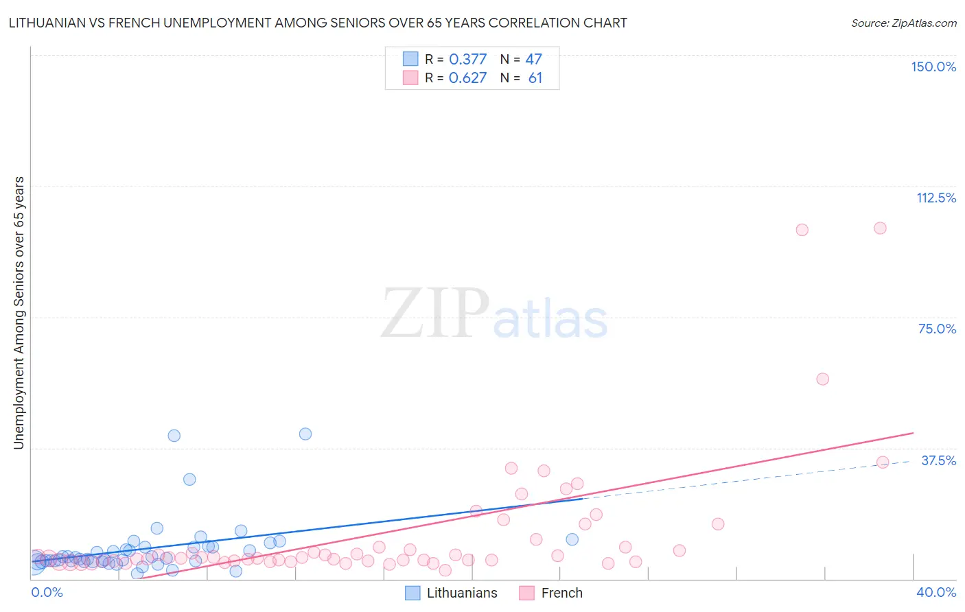 Lithuanian vs French Unemployment Among Seniors over 65 years