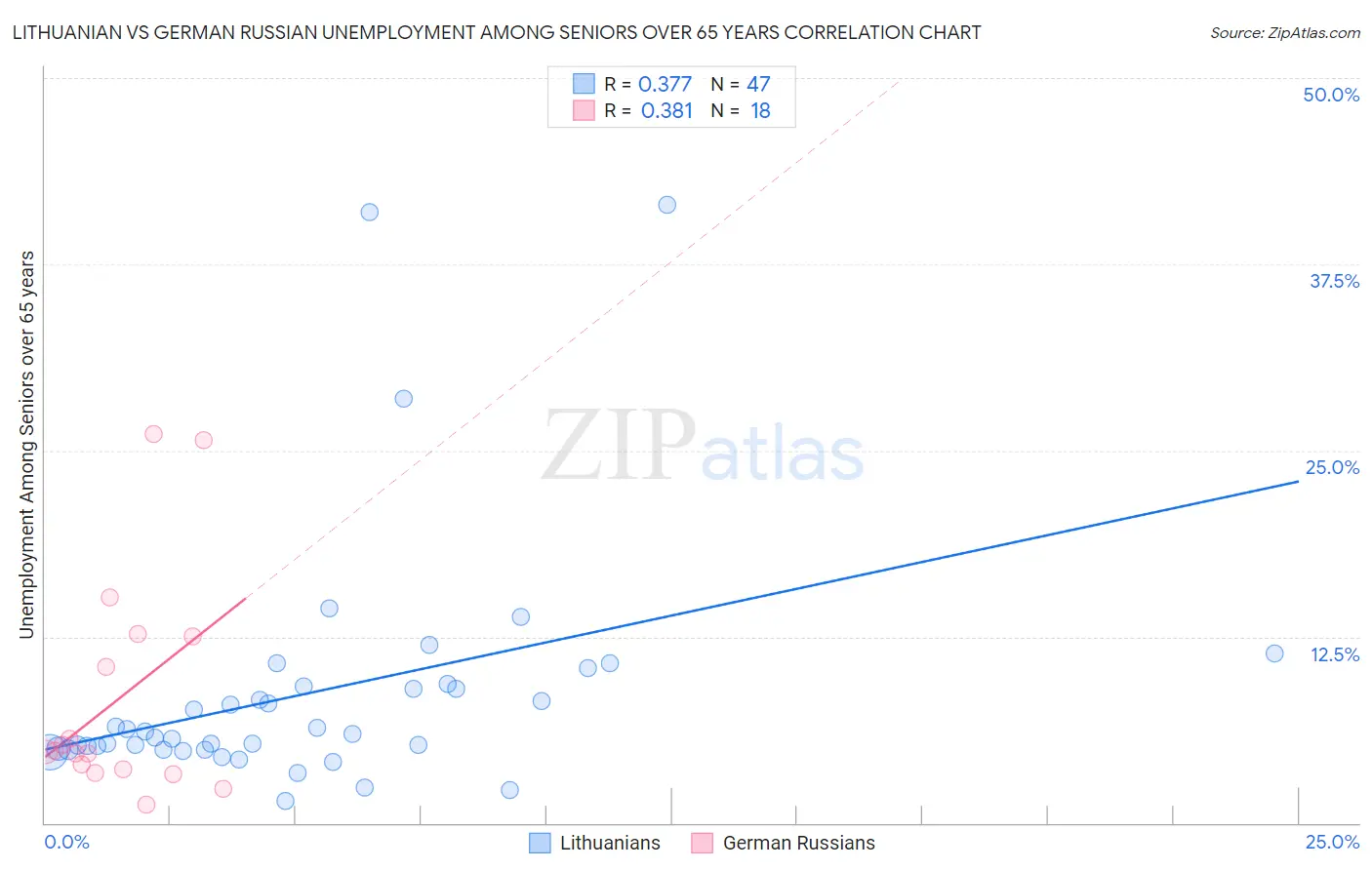 Lithuanian vs German Russian Unemployment Among Seniors over 65 years