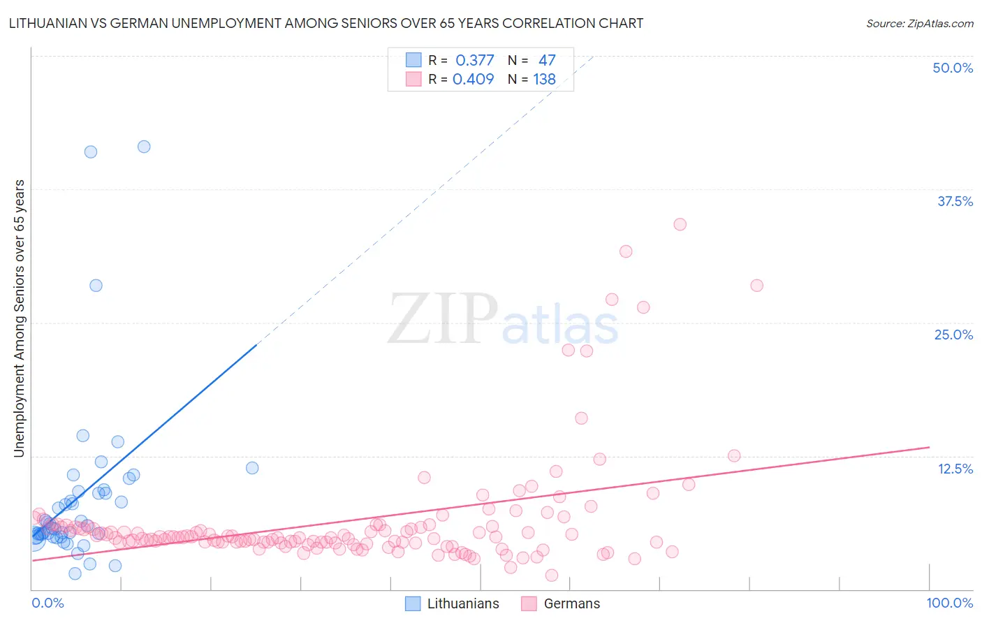 Lithuanian vs German Unemployment Among Seniors over 65 years