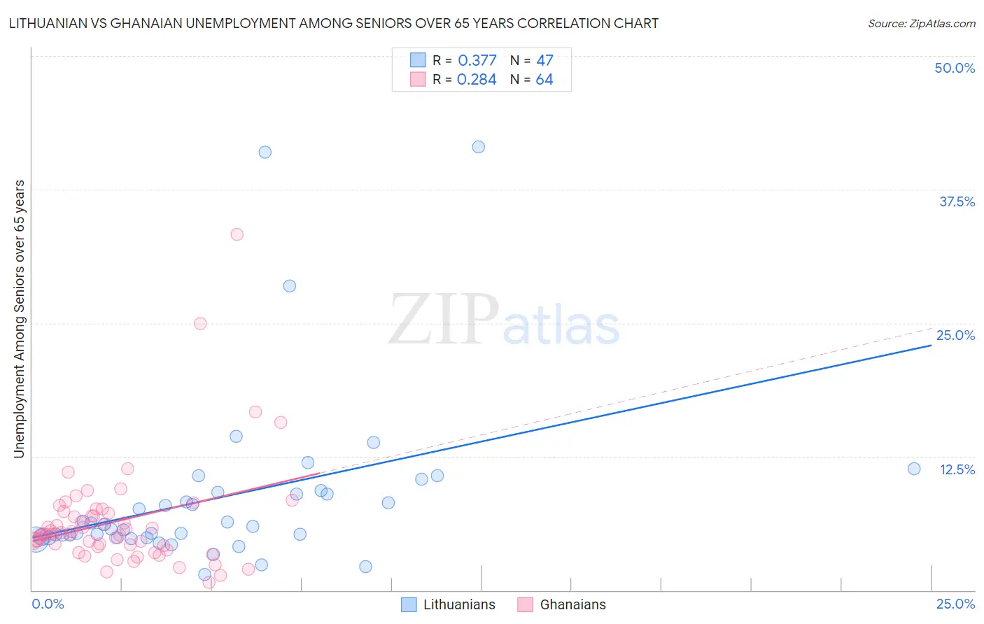 Lithuanian vs Ghanaian Unemployment Among Seniors over 65 years