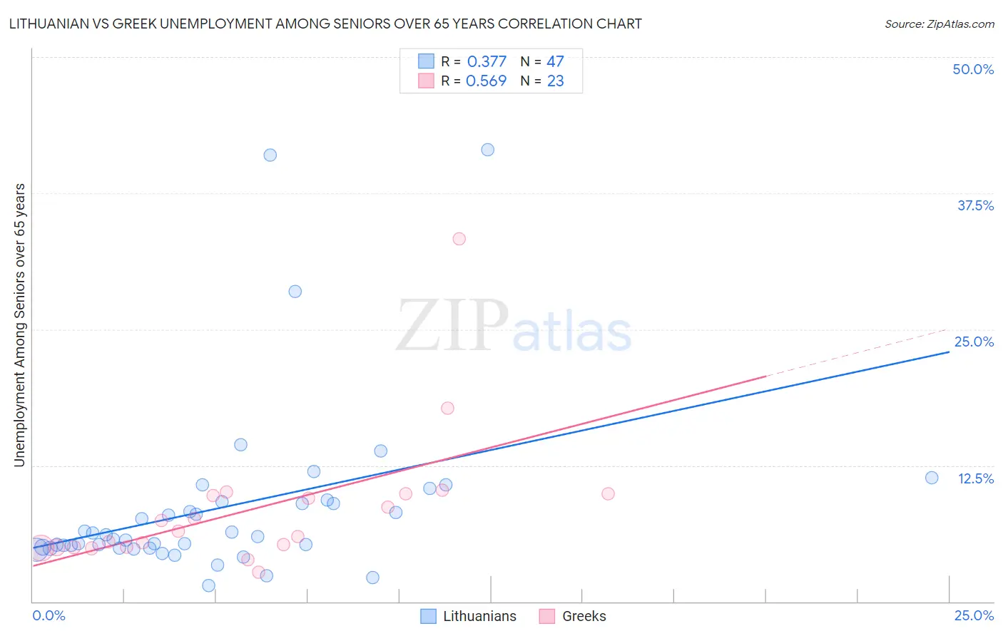 Lithuanian vs Greek Unemployment Among Seniors over 65 years