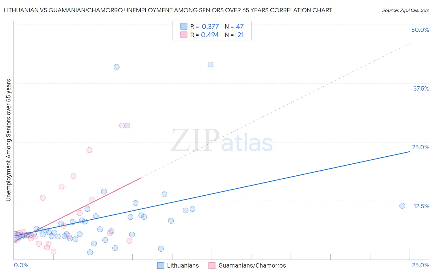 Lithuanian vs Guamanian/Chamorro Unemployment Among Seniors over 65 years