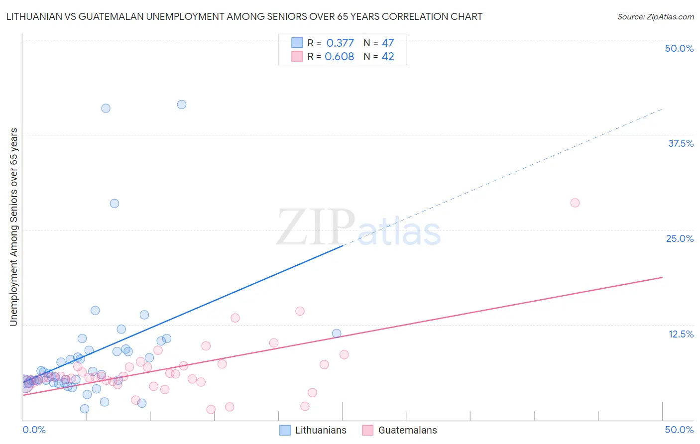 Lithuanian vs Guatemalan Unemployment Among Seniors over 65 years