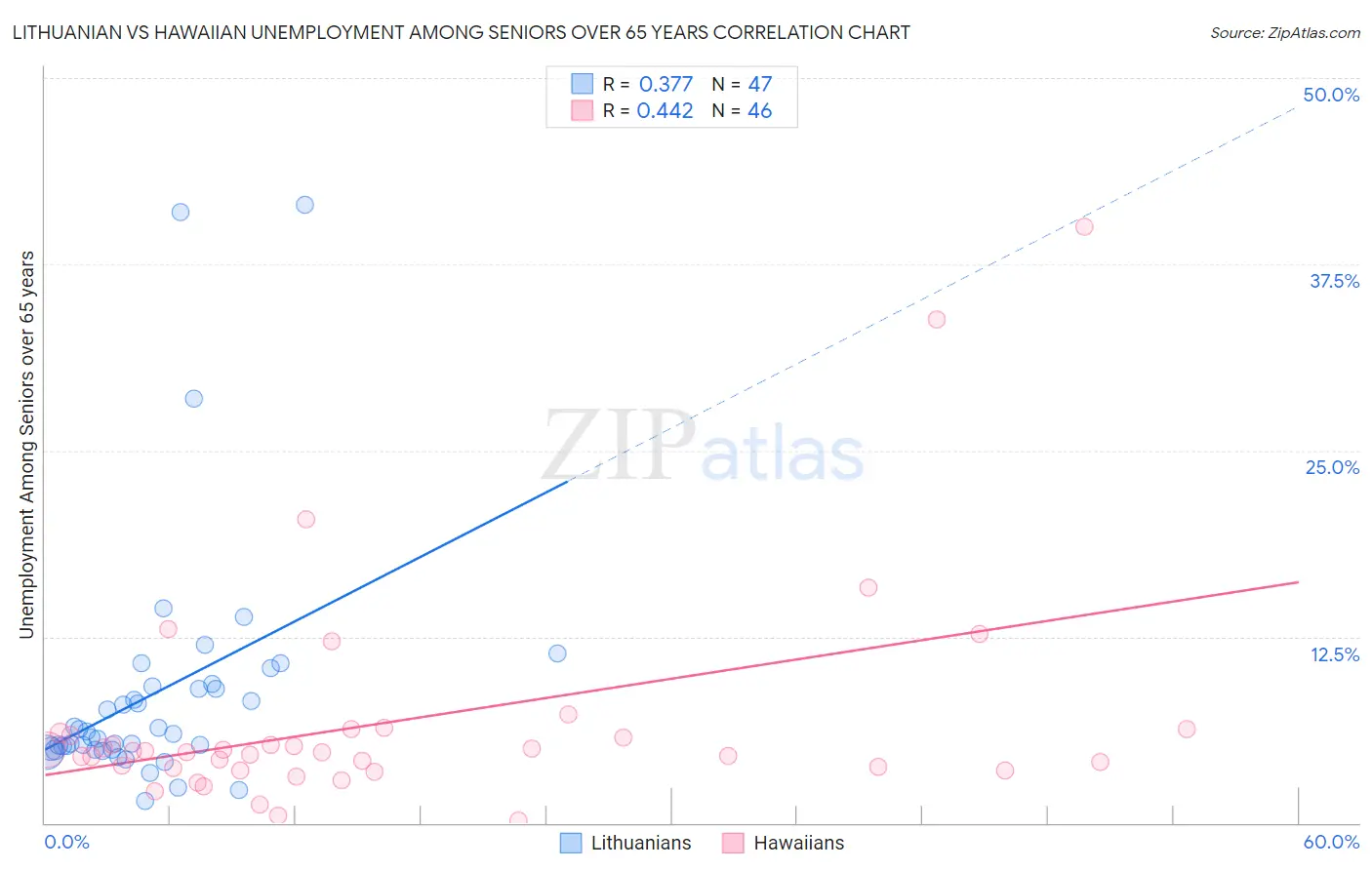 Lithuanian vs Hawaiian Unemployment Among Seniors over 65 years