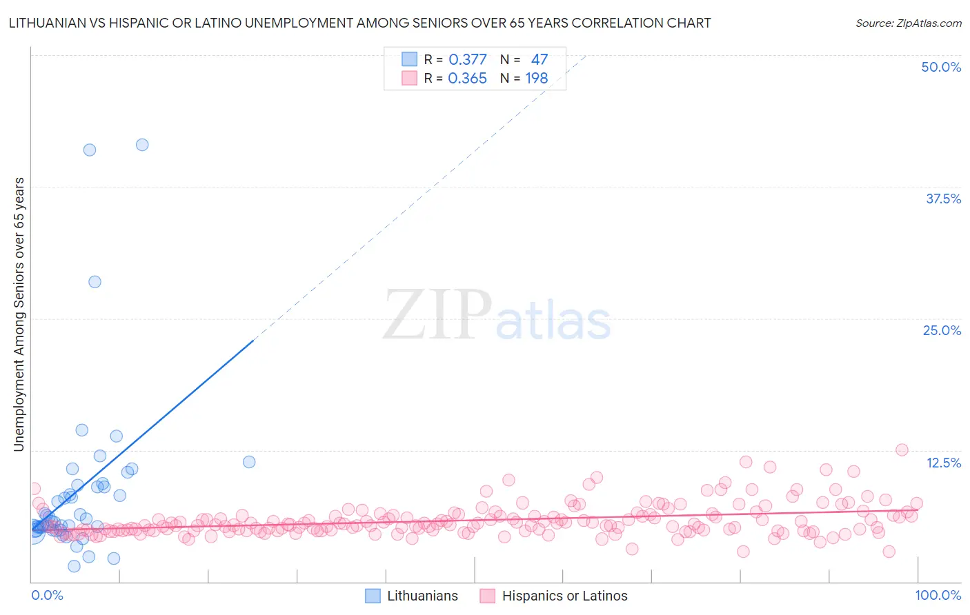 Lithuanian vs Hispanic or Latino Unemployment Among Seniors over 65 years