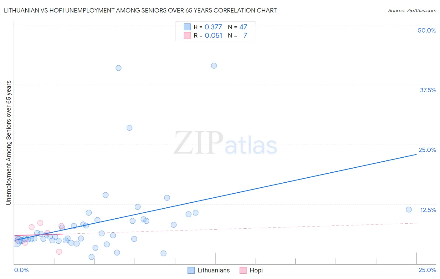 Lithuanian vs Hopi Unemployment Among Seniors over 65 years