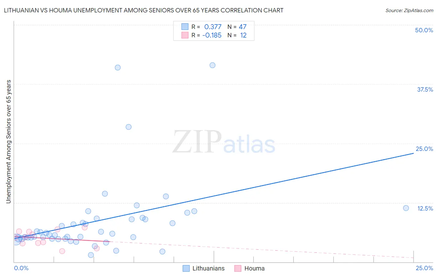 Lithuanian vs Houma Unemployment Among Seniors over 65 years