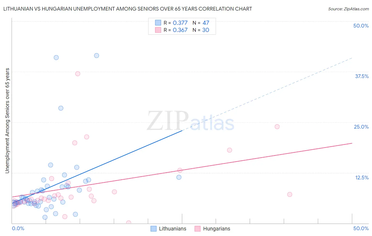 Lithuanian vs Hungarian Unemployment Among Seniors over 65 years