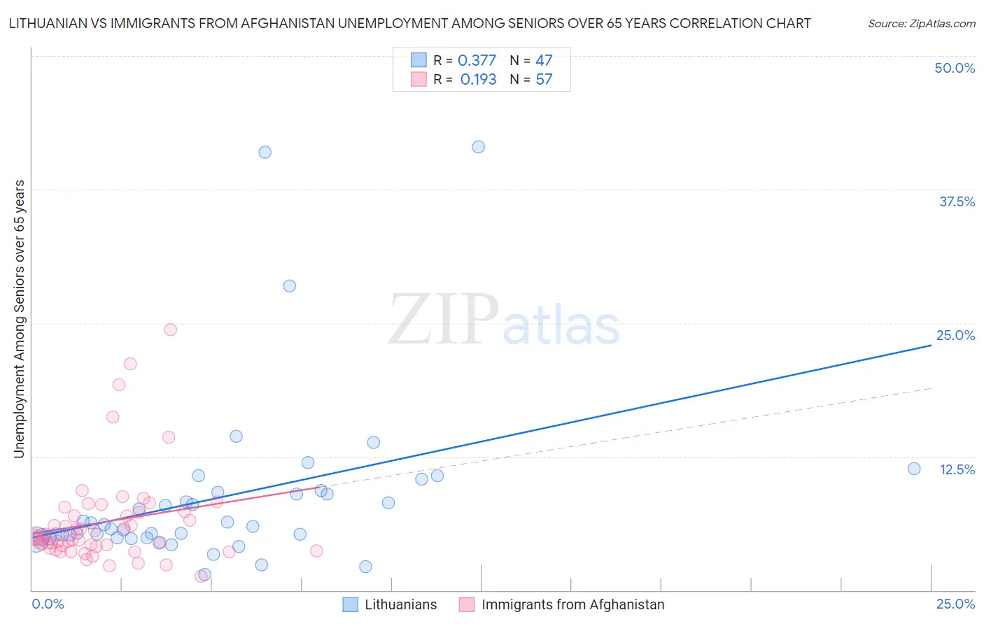 Lithuanian vs Immigrants from Afghanistan Unemployment Among Seniors over 65 years