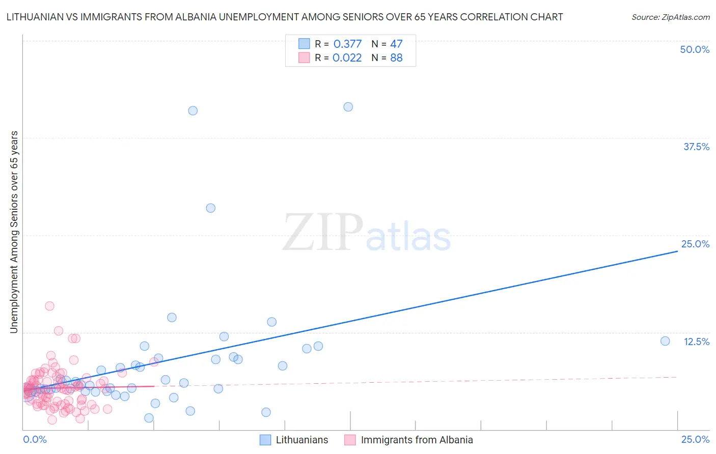 Lithuanian vs Immigrants from Albania Unemployment Among Seniors over 65 years