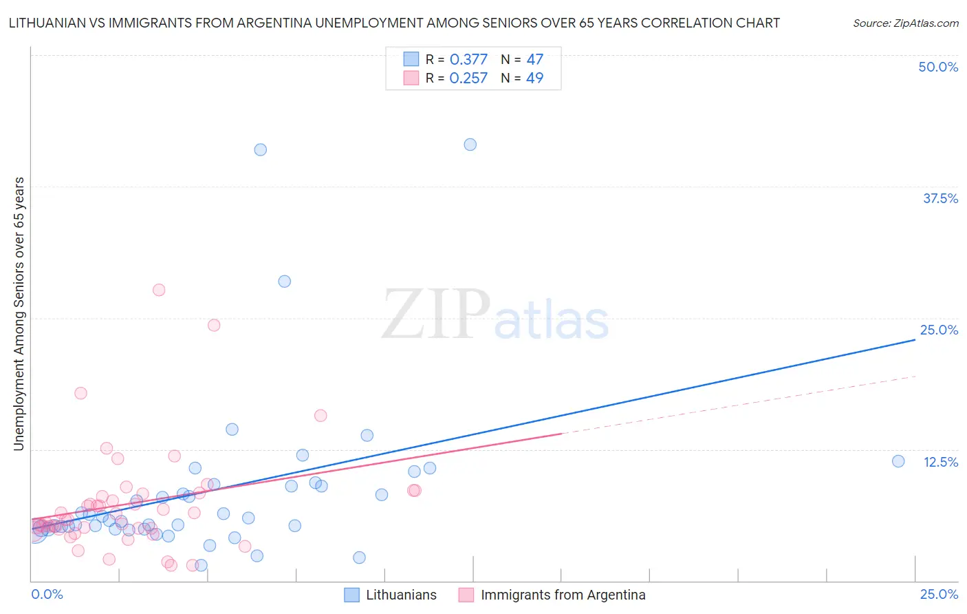 Lithuanian vs Immigrants from Argentina Unemployment Among Seniors over 65 years
