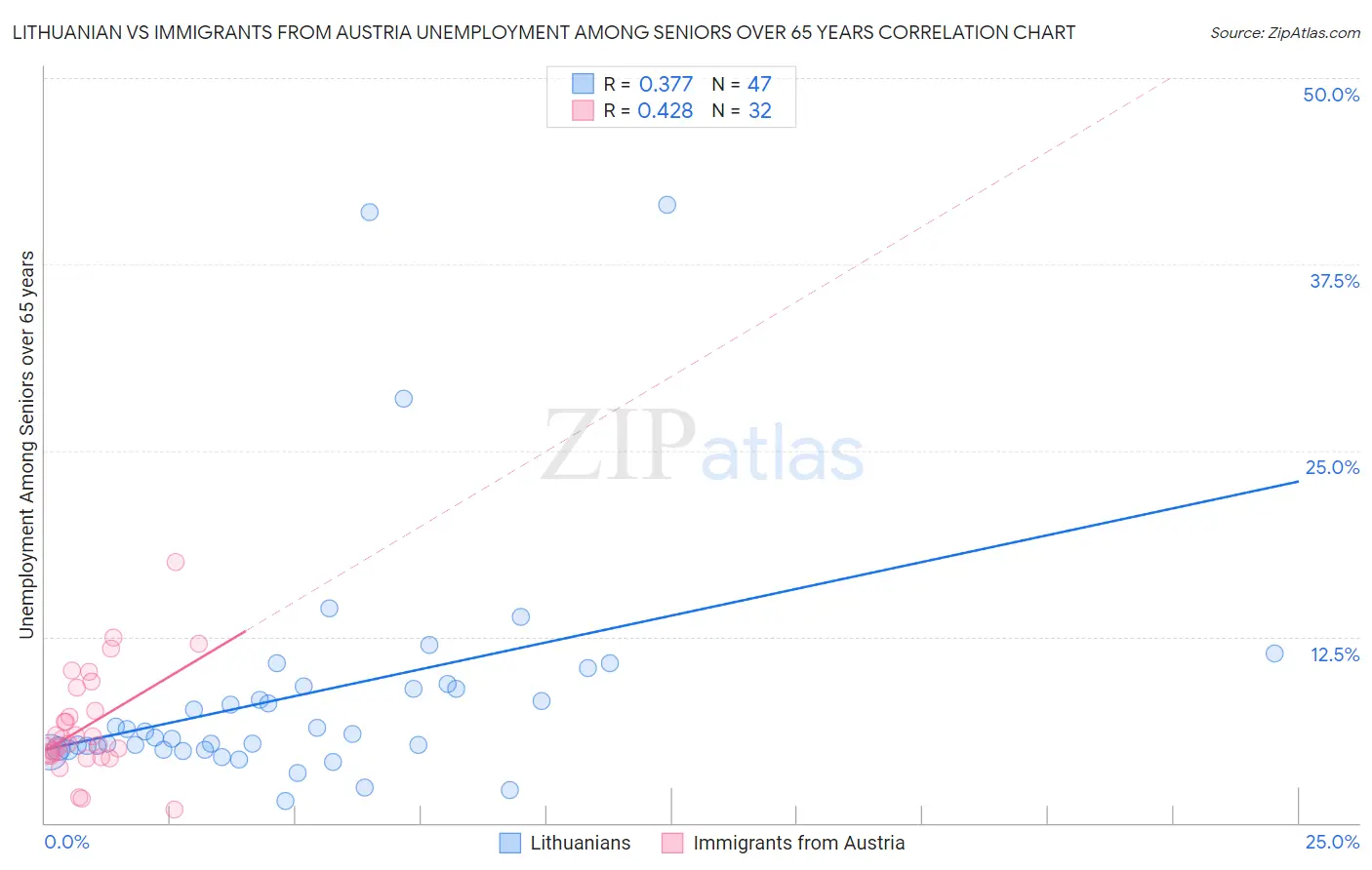 Lithuanian vs Immigrants from Austria Unemployment Among Seniors over 65 years