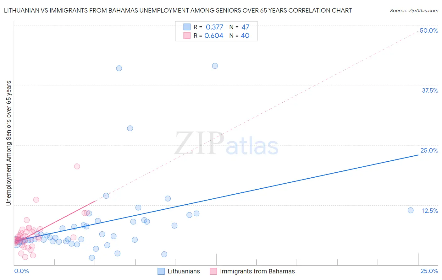 Lithuanian vs Immigrants from Bahamas Unemployment Among Seniors over 65 years