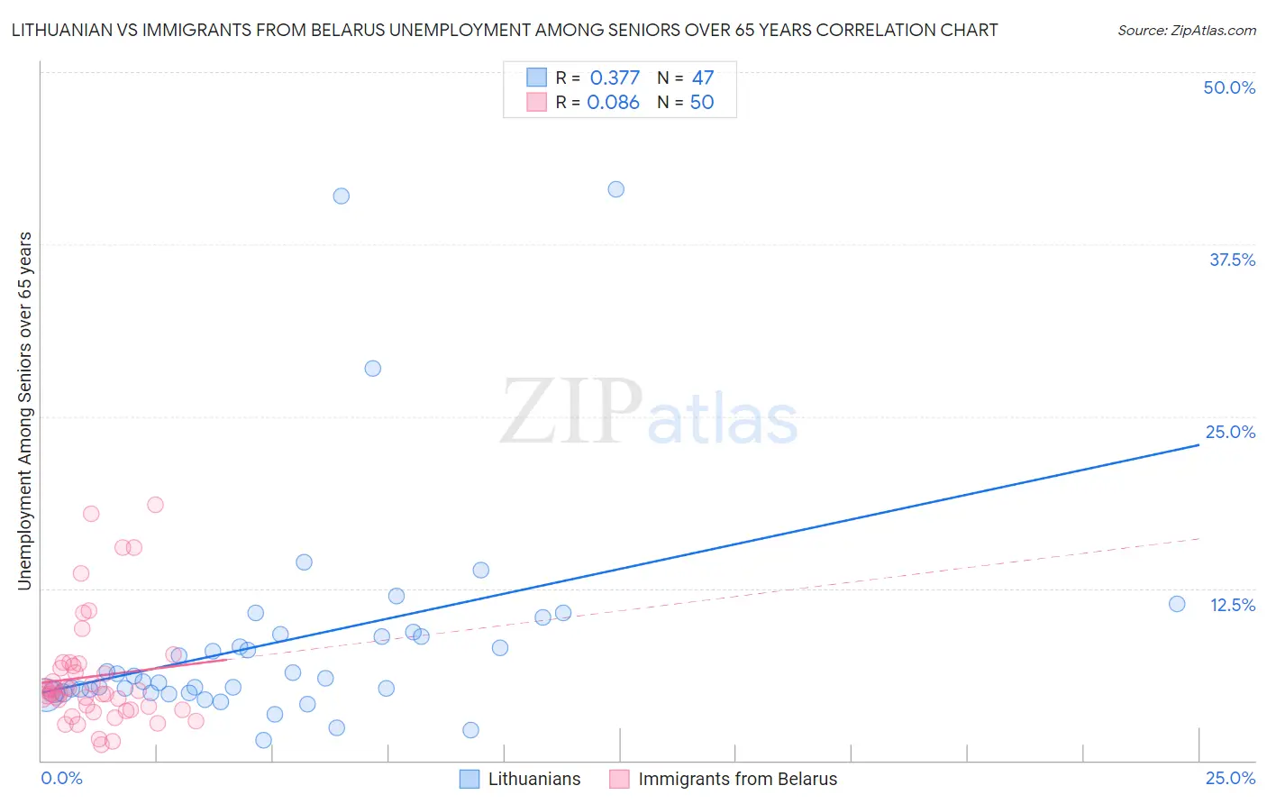 Lithuanian vs Immigrants from Belarus Unemployment Among Seniors over 65 years