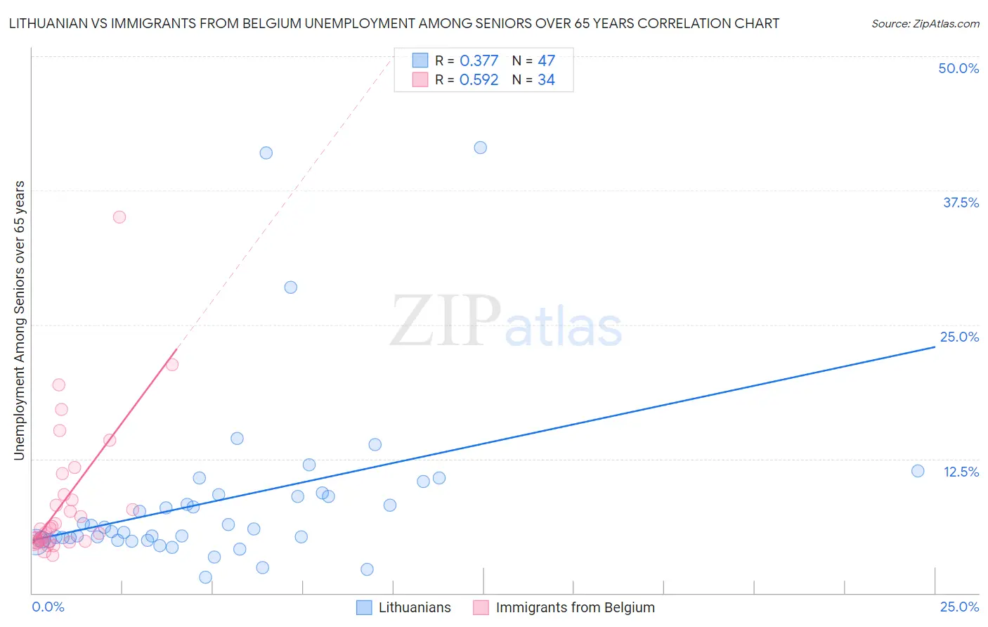 Lithuanian vs Immigrants from Belgium Unemployment Among Seniors over 65 years