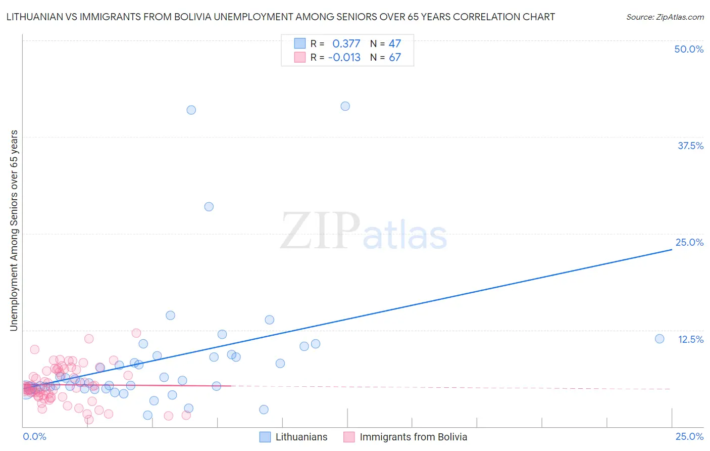 Lithuanian vs Immigrants from Bolivia Unemployment Among Seniors over 65 years