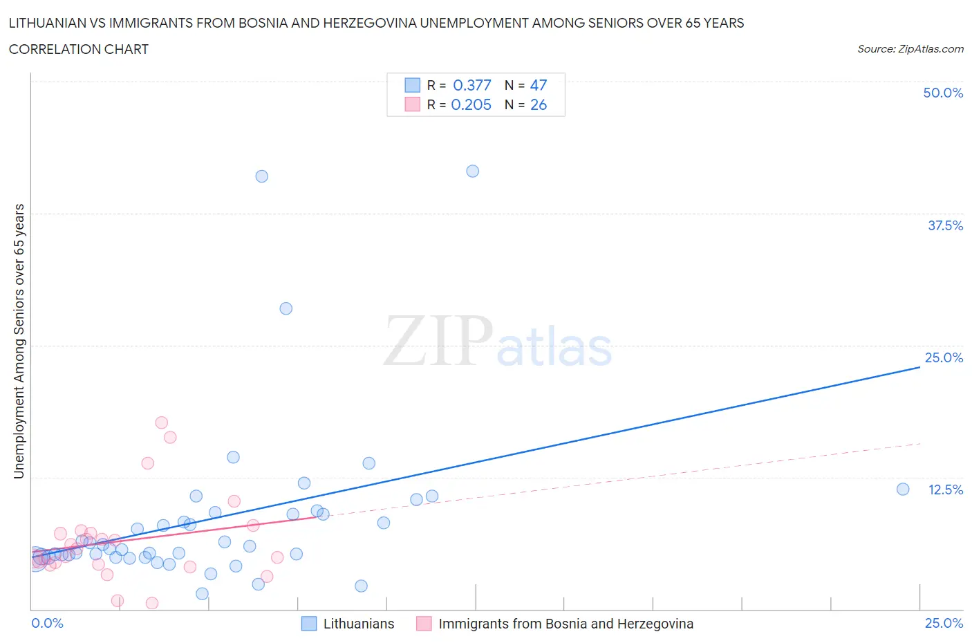 Lithuanian vs Immigrants from Bosnia and Herzegovina Unemployment Among Seniors over 65 years