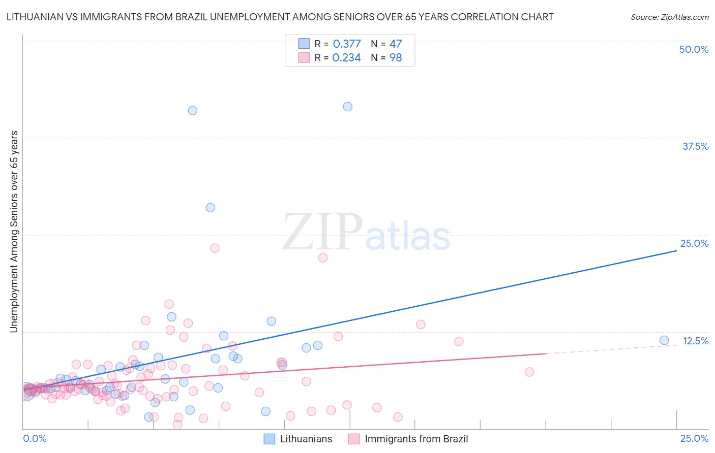 Lithuanian vs Immigrants from Brazil Unemployment Among Seniors over 65 years