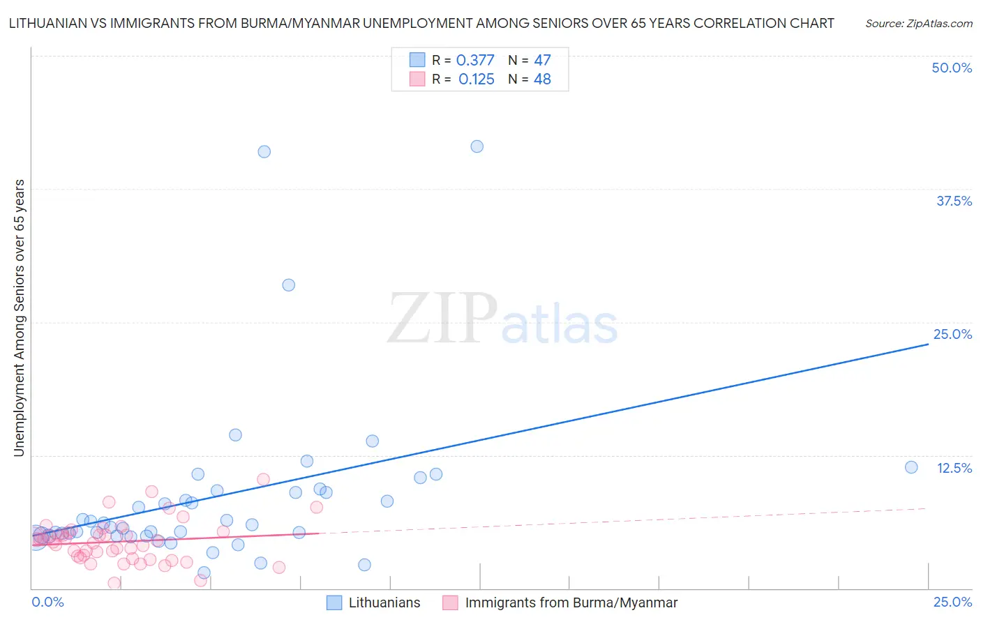 Lithuanian vs Immigrants from Burma/Myanmar Unemployment Among Seniors over 65 years