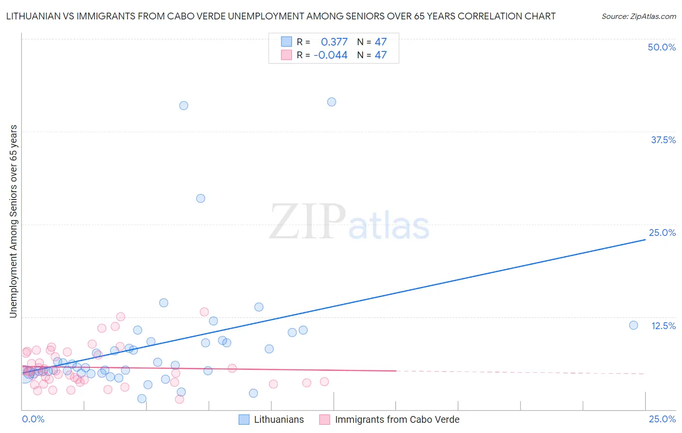 Lithuanian vs Immigrants from Cabo Verde Unemployment Among Seniors over 65 years