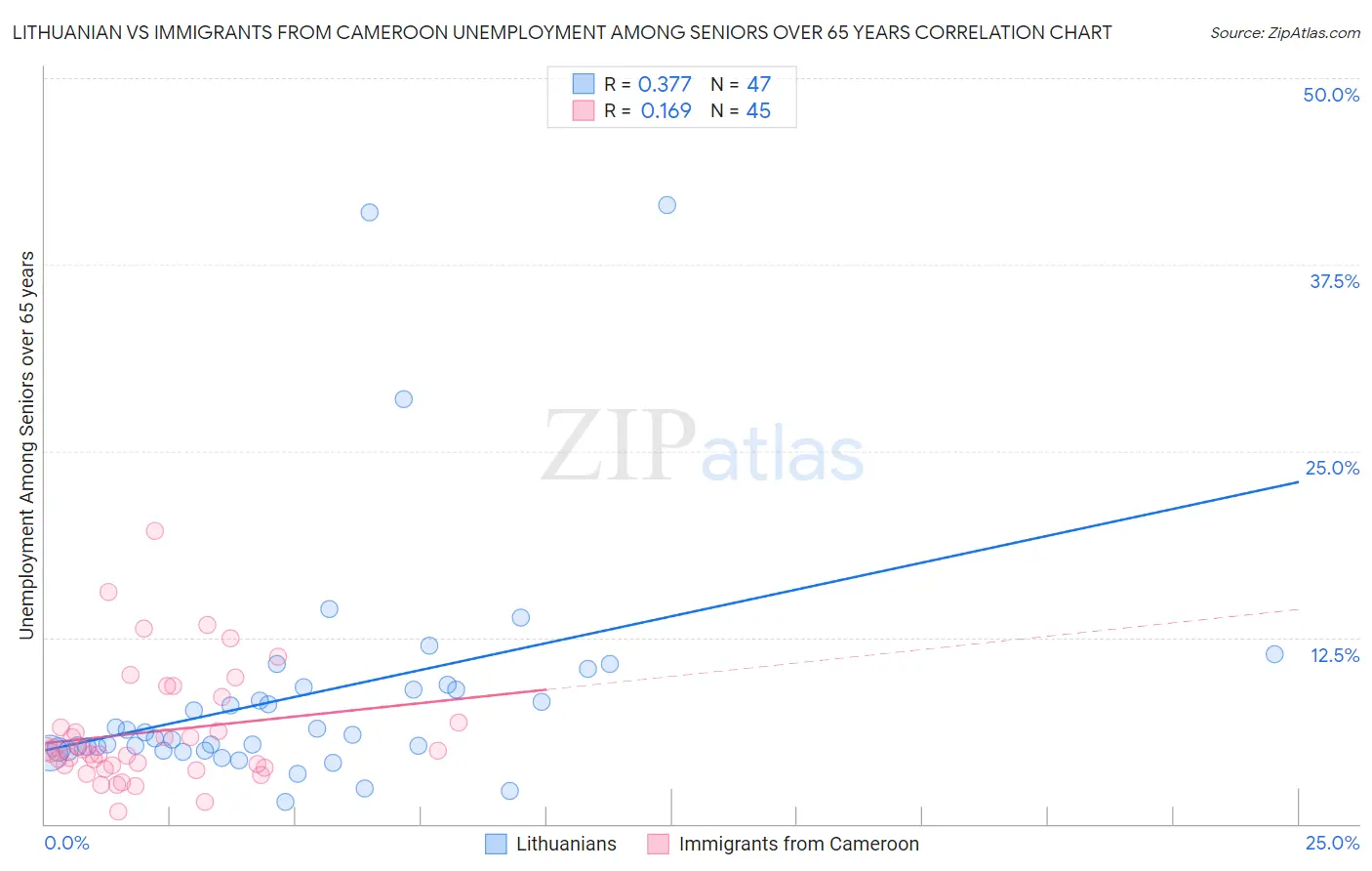 Lithuanian vs Immigrants from Cameroon Unemployment Among Seniors over 65 years