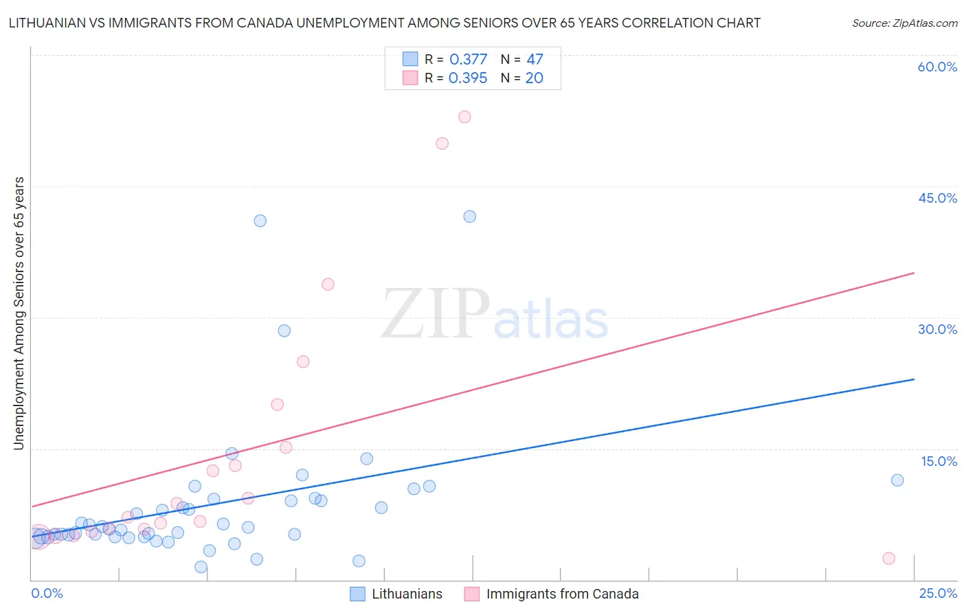 Lithuanian vs Immigrants from Canada Unemployment Among Seniors over 65 years