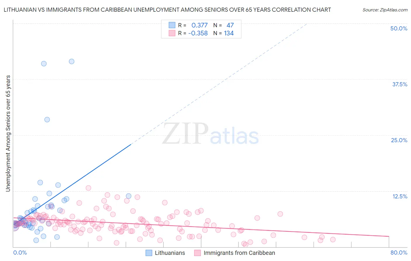 Lithuanian vs Immigrants from Caribbean Unemployment Among Seniors over 65 years