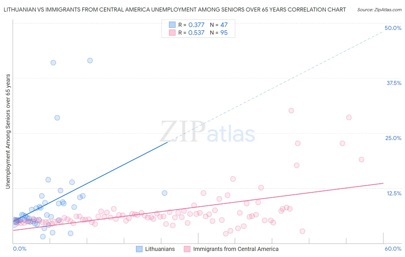 Lithuanian vs Immigrants from Central America Unemployment Among Seniors over 65 years